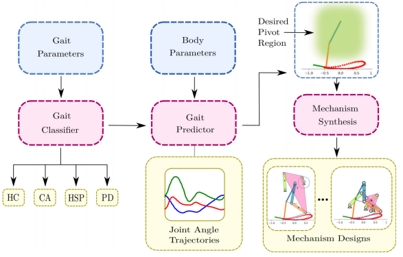 Machine Learning-Driven Individualized Gait Rehabilitation: Classification, Prediction, and Mechanism Design
