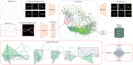 A Dataset of 3M Single-DOF Planar 4-, 6-, and 8-bar Linkage Mechanisms with Open and Closed Coupler Curves for Machine Learning-Driven Path Synthesis.