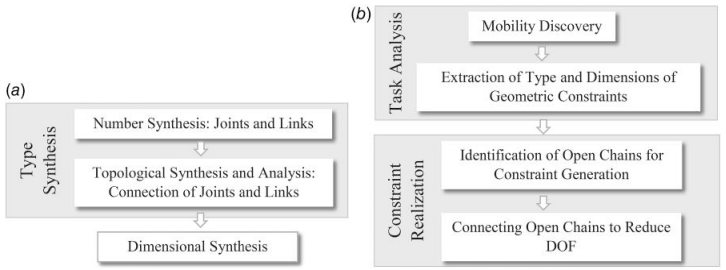 Advancements in Kinematic Synthesis: Data-driven Methods for Mechanism Design