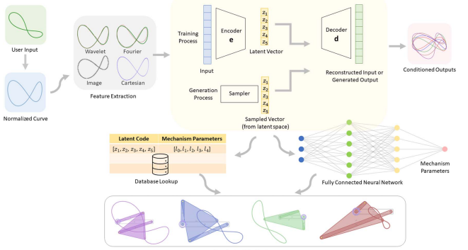 Deep Learning-Driven Design of Robot Mechanisms