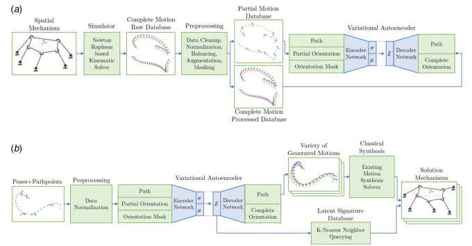 A Machine Learning Approach to Solving the Alt-Burmester Problem for Synthesis of Defect-free Spatial Mechanisms