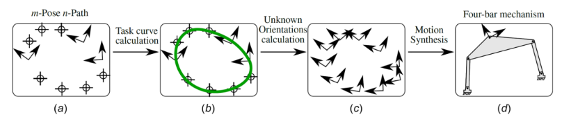 A Motion Synthesis Approach to Solving Alt-Burmester Problem by Exploiting Fourier Descriptor Relationship Between Path and Orientation Data