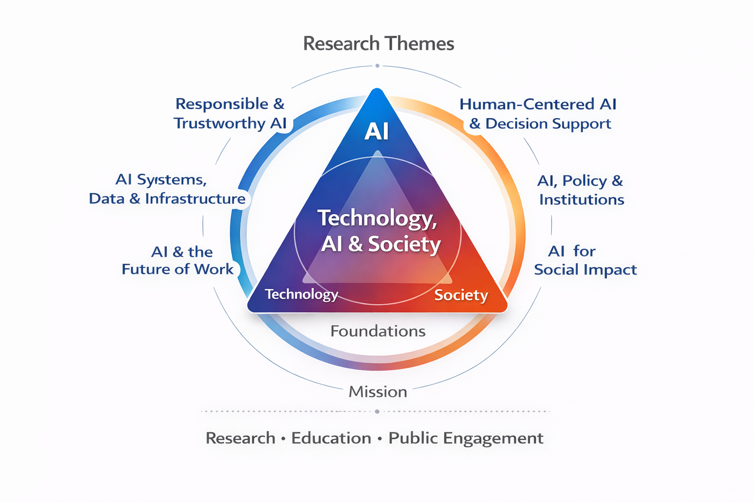DTAS Research, technology, society and AI, responsible and trustworthy AI, human centered ai and decision support, AI policy and institutions, ai for social impact, mission, ai and the future of work, AI systems and infrastructure, foundations, research education public engagement
