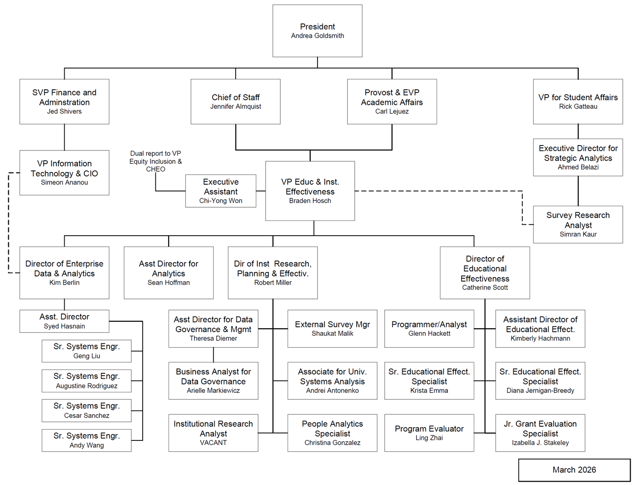 Educational & Institutional Effectiveness org chart