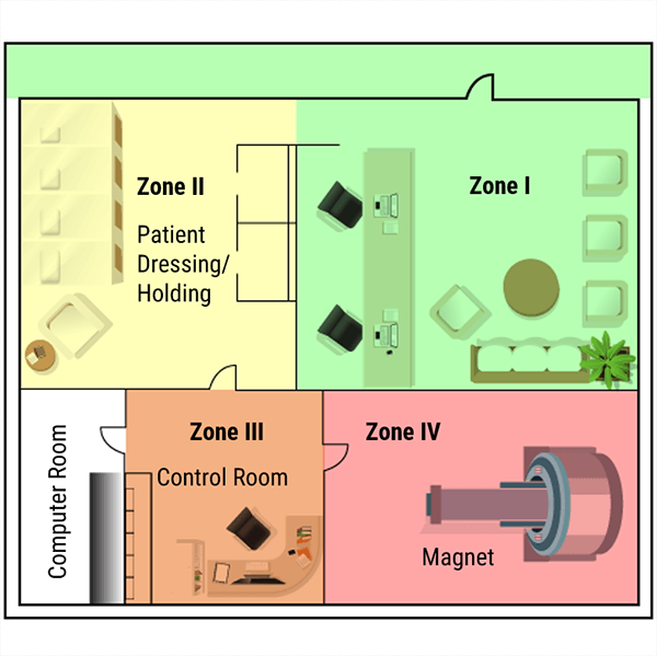 Image of an office floor plan indicating four zones. Zone I is shaded green and is the waiting room. Zone II is shaded yellow and is the patient dressing room. Zone III is shaded orange and is the control room. Zone IV is shaded red and is the magnet room.