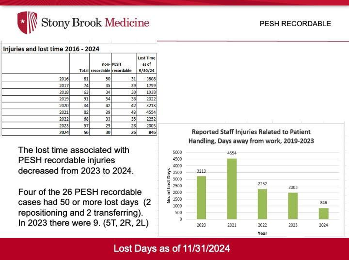 a graph showing the reduction of PESH recordable work injuries