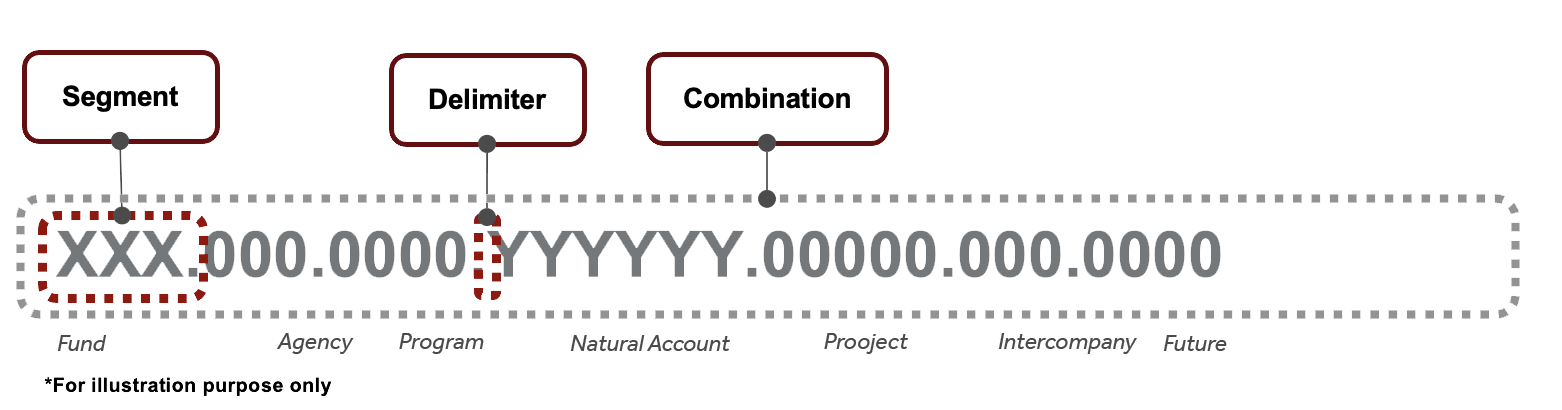 Segment: Can refer to any single segment of the combination
