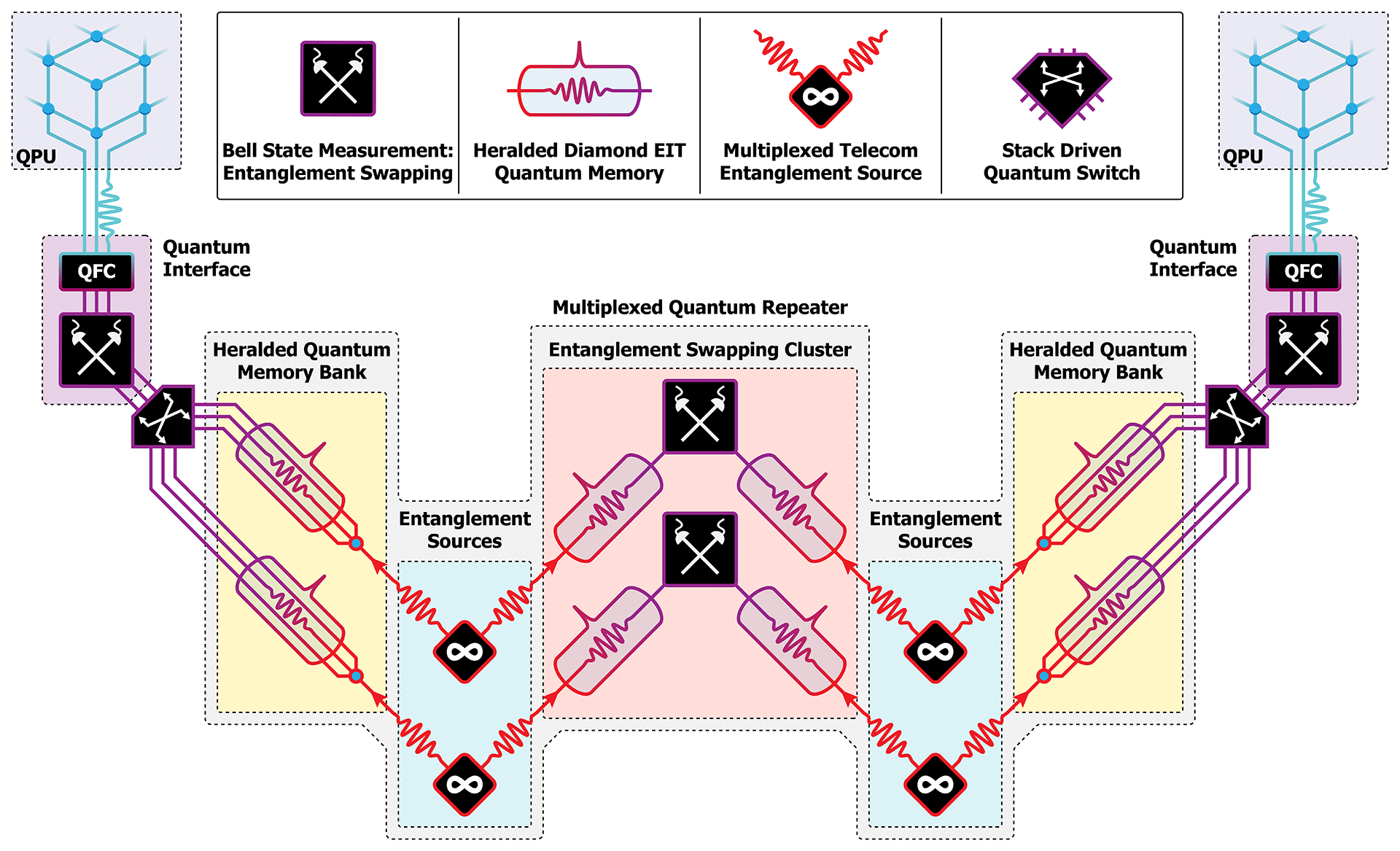 A diagram of a quantum network architecture. It connects QPUs using memory banks and repeaters.