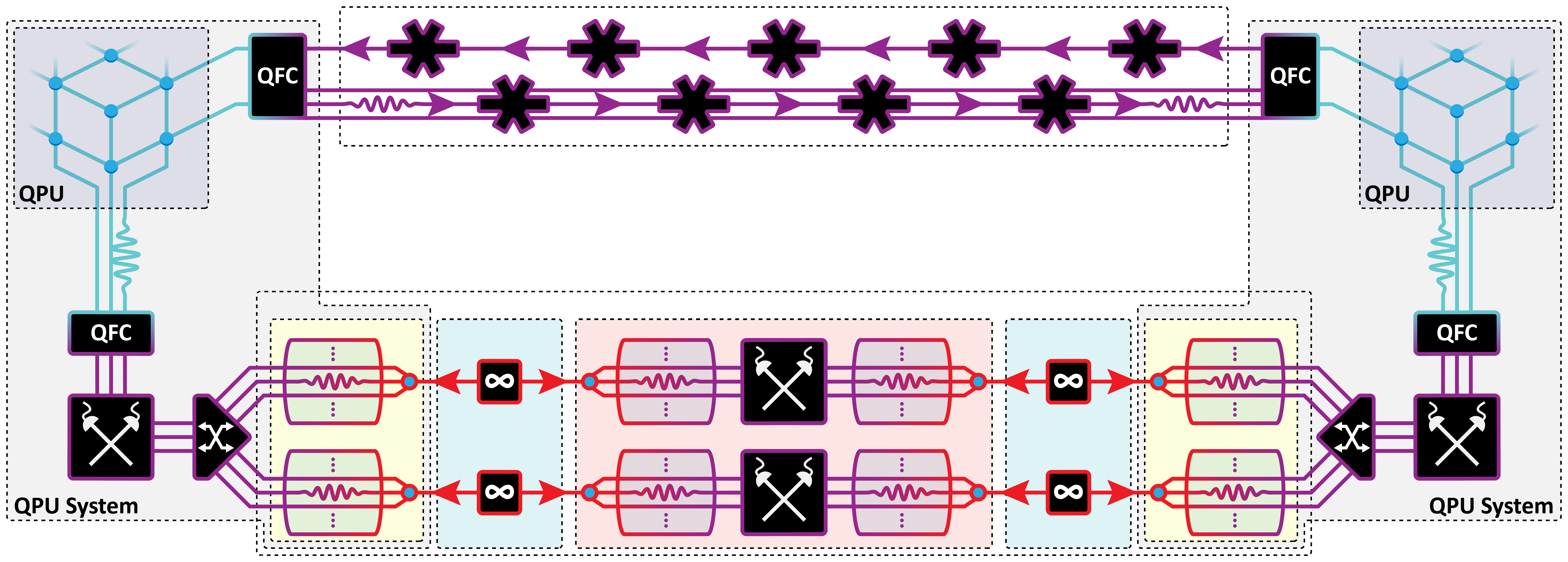 A technical diagram of a quantum network architecture shows two quantum computer systems connected by optical channels.