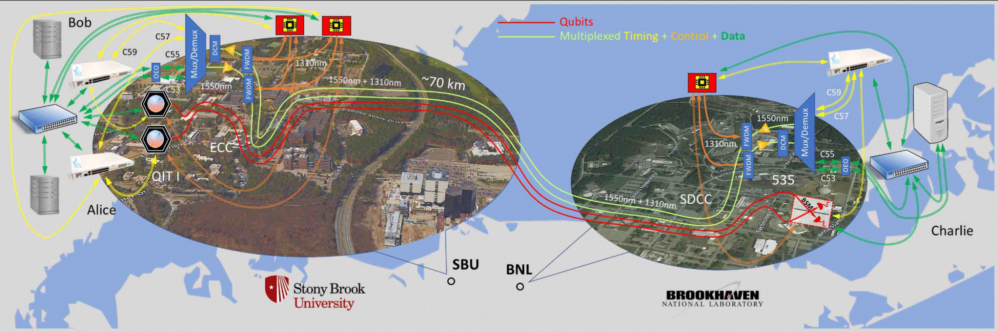 An architecture diagram shows quantum and classical signals traveling together over a 70 km fiber link between Stony Brook University and Brookhaven National Laboratory.