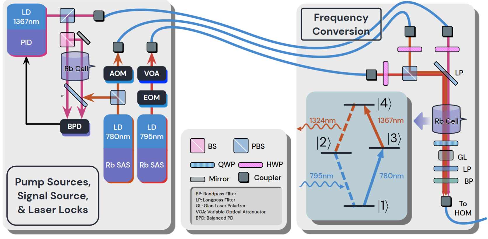 A colorful block diagram showing an advanced optics experiment setup. It outlines components for pump sources, signal sources, laser locks, and frequency conversion, accompanied by a legend for the optical symbols and an atomic energy level diagram.