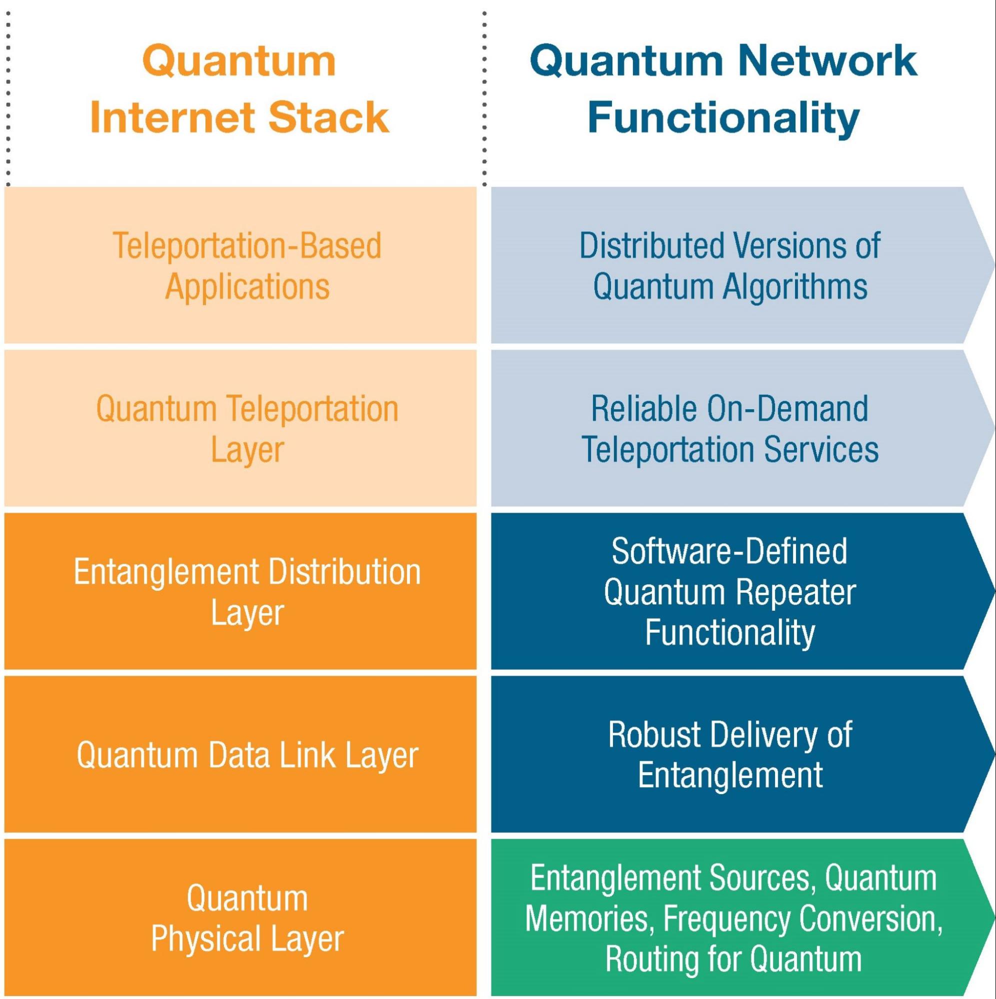 A two-column diagram comparing the "Quantum Internet Stack" to "Quantum Network Functionality." The left column lists five protocol layers in stacked orange boxes, while the right column shows corresponding functionalities in blue and green arrow blocks.