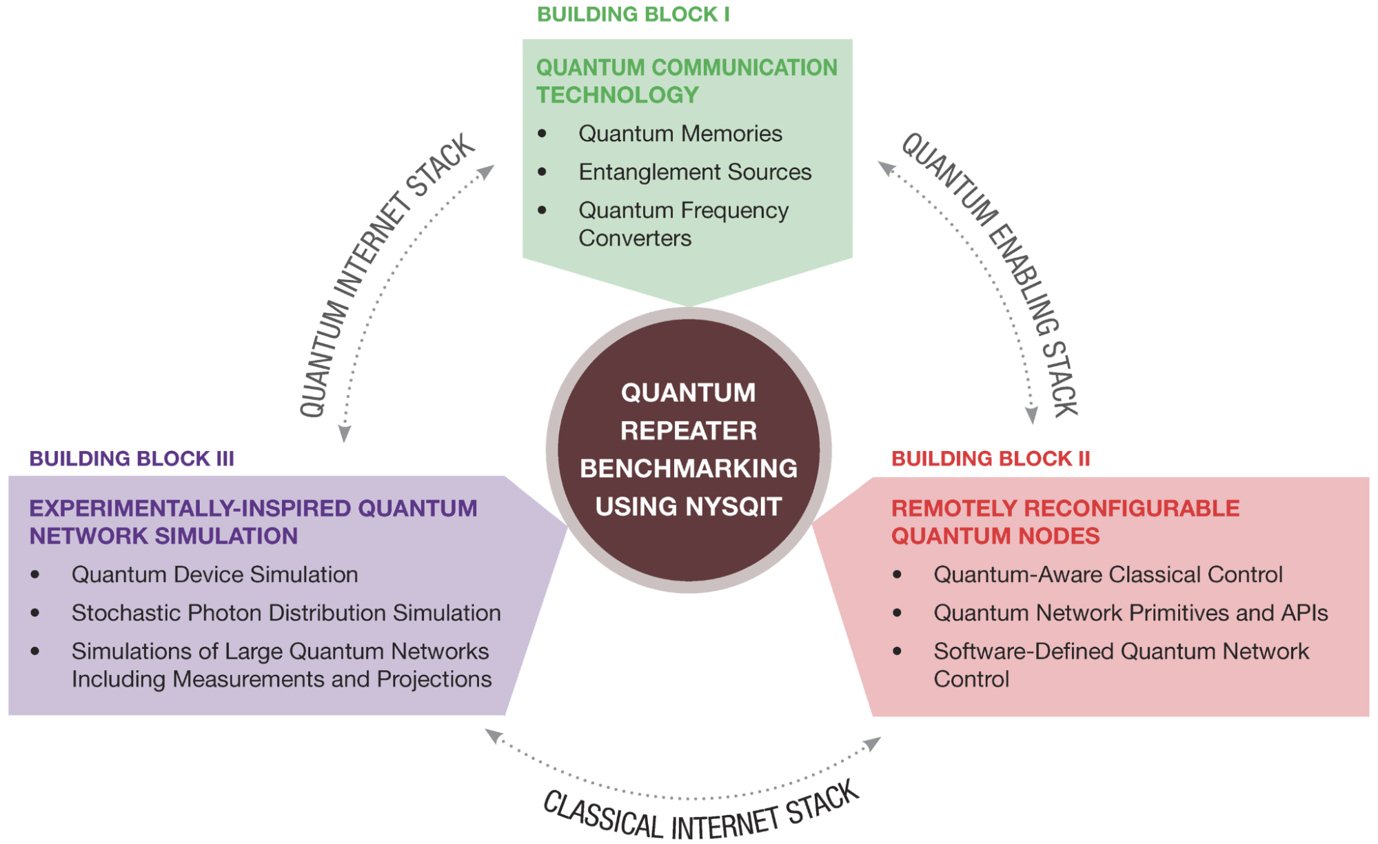 A diagram showing three colored "Building Blocks" arranged in a circle around a central core labeled "Quantum Repeater Benchmarking Using NYSQIT." Curved, dashed arrows connect the green, purple, and red blocks to illustrate different tech stacks.