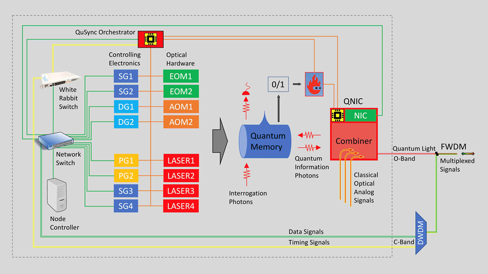 A block diagram illustrates the hardware architecture of a quantum network node using a QuSync Orchestrator to coordinate classical and quantum signals.