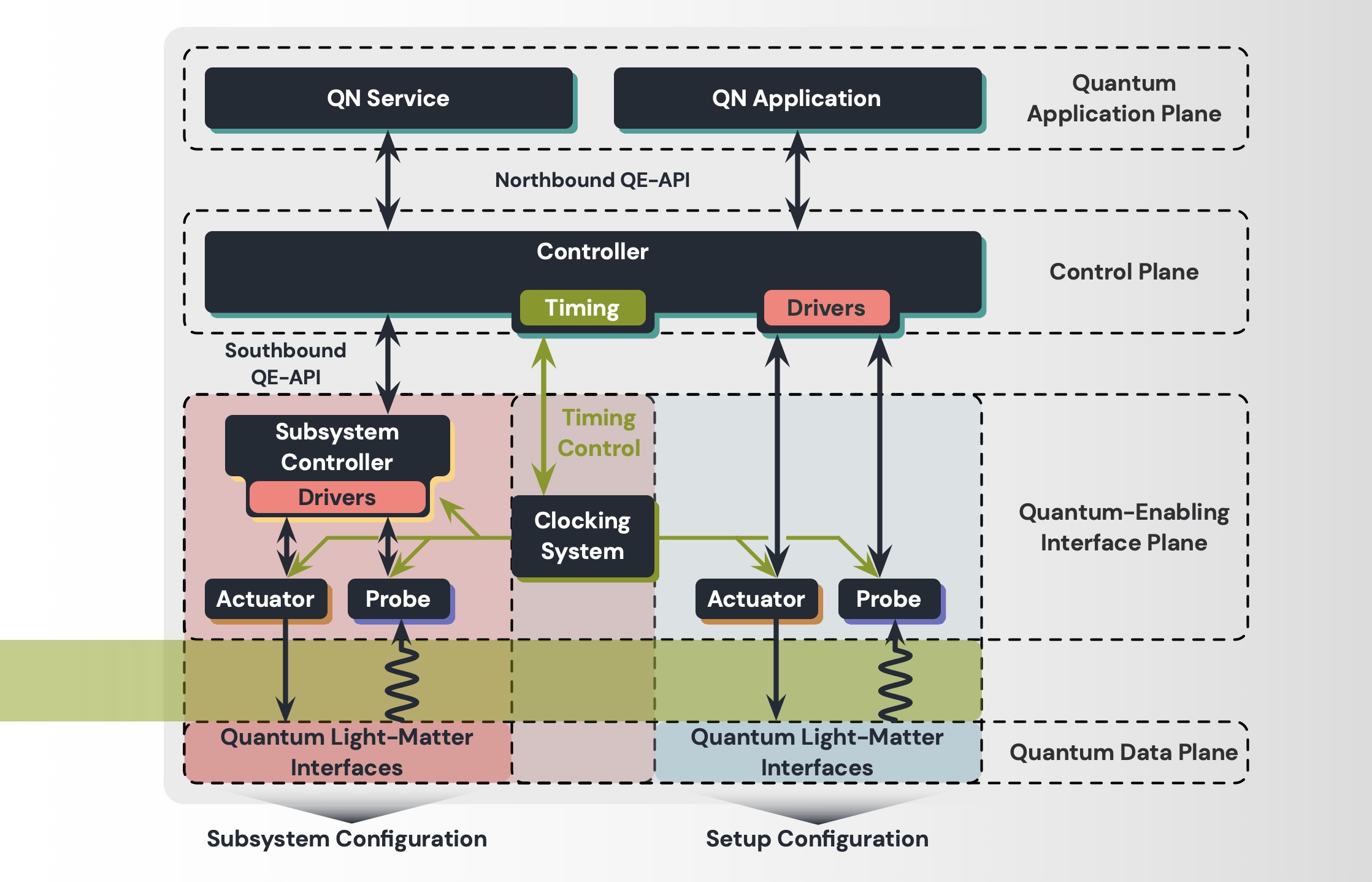Architectural block diagram showing the four layers of a quantum network stack.