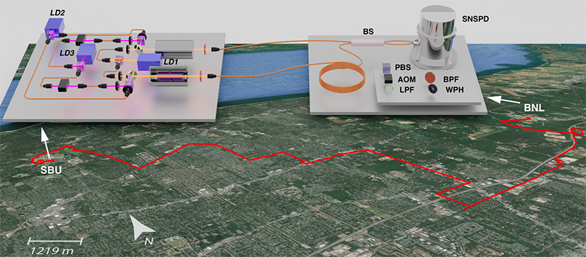 A 3D diagram overlaying an optical network setup onto a landscape map, showing a red path connecting "SBU" and "BNL" lab components.
