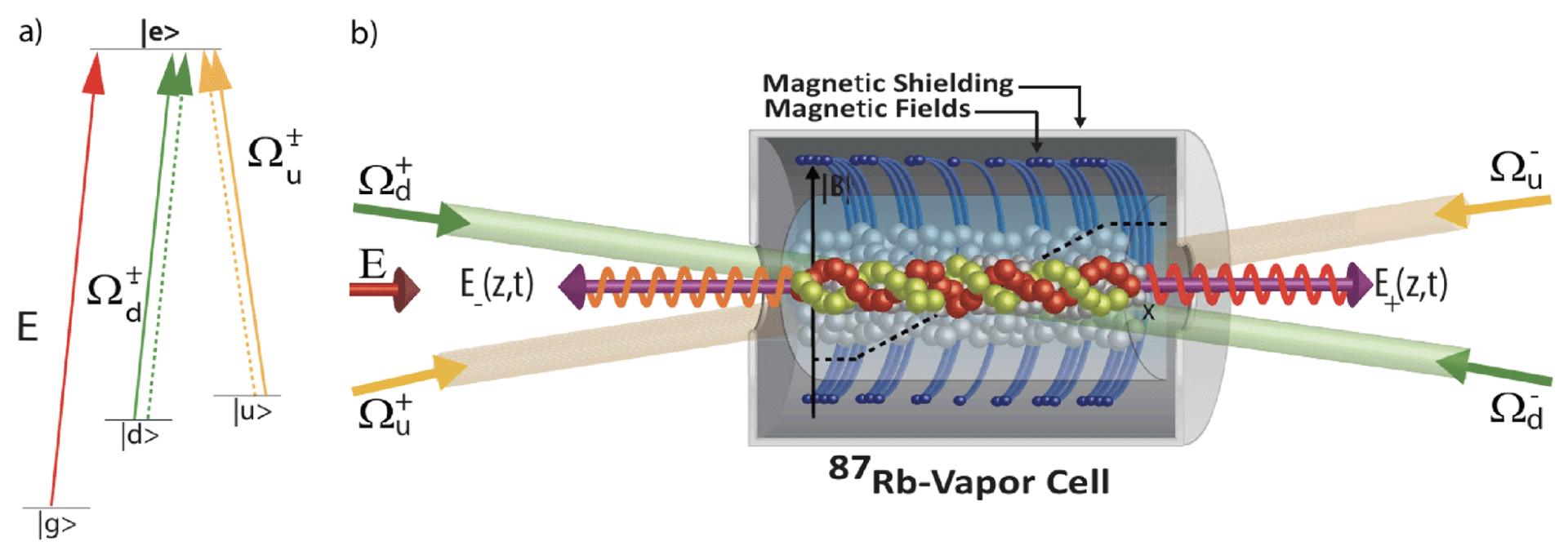 A technical physics diagram illustrates a quantum memory interface using a Rubidium-87 vapor cell.