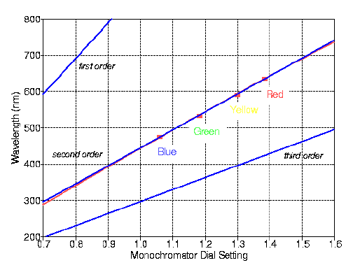 Calibration Curve