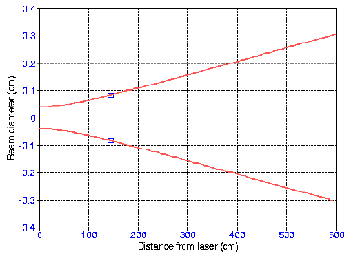 Measured Beam Divergence