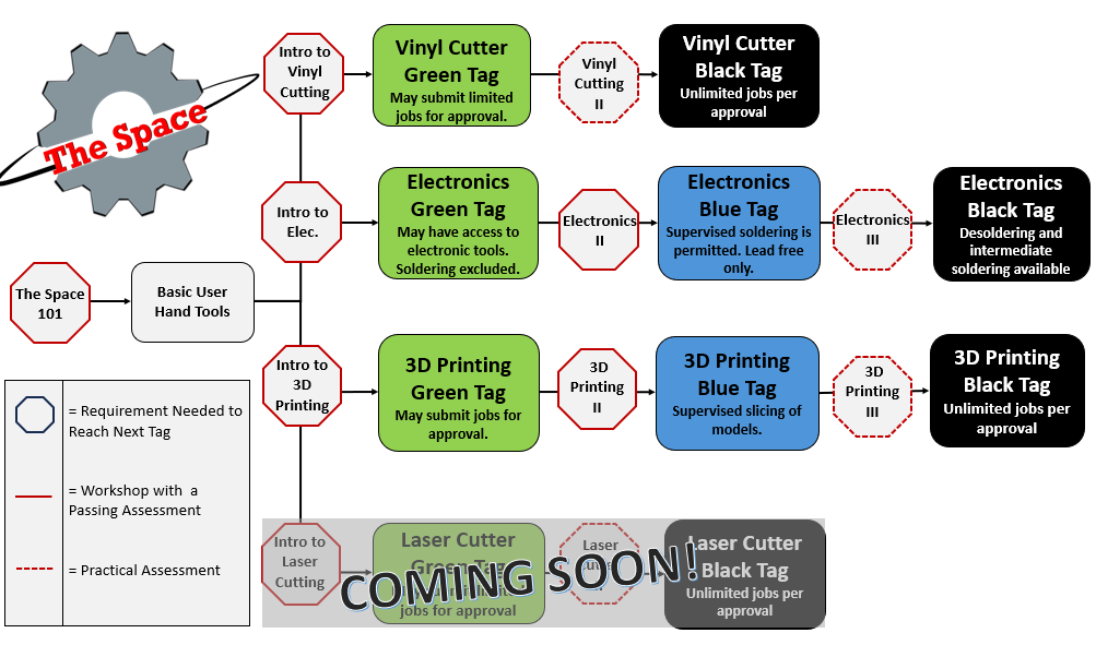 Training Flow Chart for The Space This image describes the types of trainings offered. This includes 3D printing, Vinyl Cutting, and Electronics. We also have laser cutting coming soon!