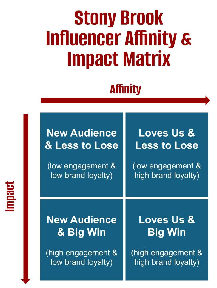 This matrix graphic explains the relationship between affinity and impact, where decreased affinity and impact yields low engagement and brand loyalty, while increased impact and affinity yields high engagement and high brand loyalty