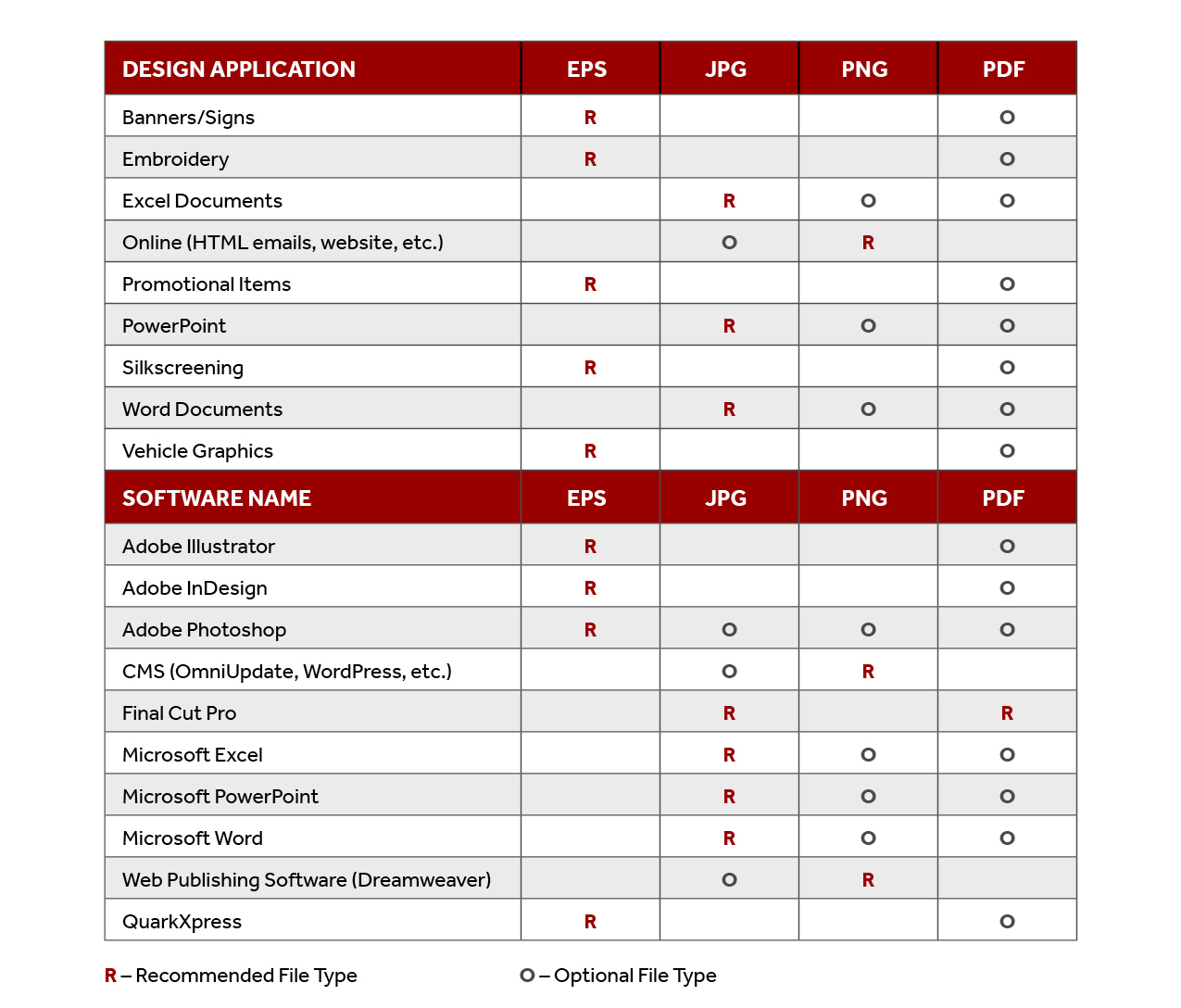 Chart showing what type of file to use for each design application