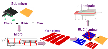 Schematic of the microplane triad model homogenization scheme