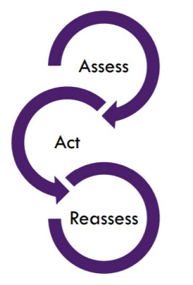 Closing the Assessment Loop Cycle 