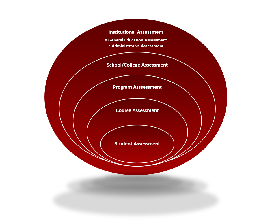 A circular, layered diagram illustrating levels of assessment at Stony Brook University. Concentric rings move from the center outward, beginning with “Course: Assessment of Student Learning,” followed by “Department/Program Review & Assessment,” “School & College Assessment,” and “Institutional Assessment” as the outermost ring. Within the top portion of the outer ring, “General Education Assessment” and “Administrative Assessment” are included as parallel components of institutional assessment. The design uses shades of red with white text to emphasize alignment and hierarchy across assessment levels.