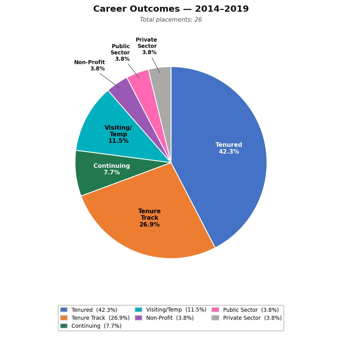 Tenured positions led at 42.3%, followed by Tenure Track (26.9%), Visiting/Temporary (11.5%), Continuing (7.7%), and Non-Profit, Public Sector, and Private Sector at 3.8% each. No unknown outcomes in this period.