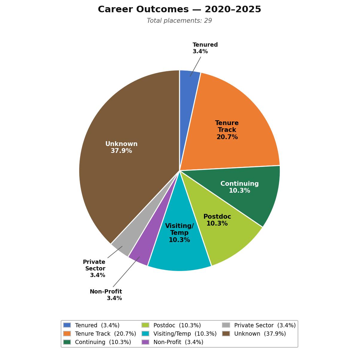 Unknown outcomes were most common (37.9%), followed by Tenure Track (20.7%). Continuing, Postdoc, and Visiting/Temporary each accounted for 10.3%. Tenured, Non-Profit, and Private Sector each at 3.4%. No Public Sector placements.