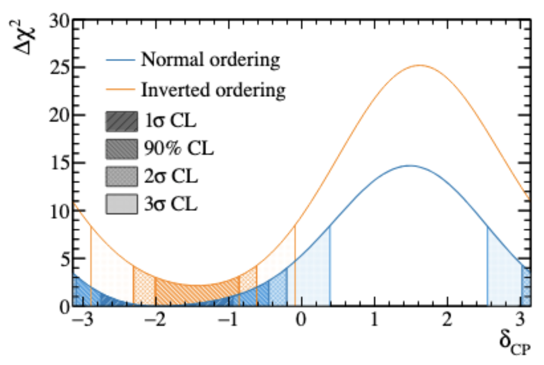 χ2 profile for various CP values from latest T2K result. Shaded regions correspond to the Feldman-Cousin corrected confidence intervals. [1]