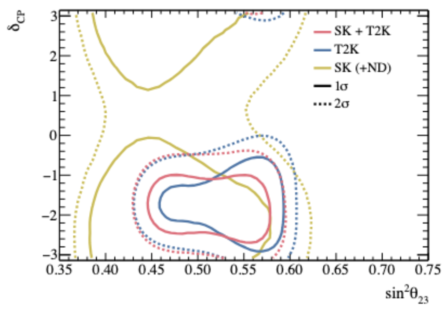Credible Region of sin^2theta23 and delta_CP with different datasets in the SuperK-T2K Joint Analysis, figure taken from [2]