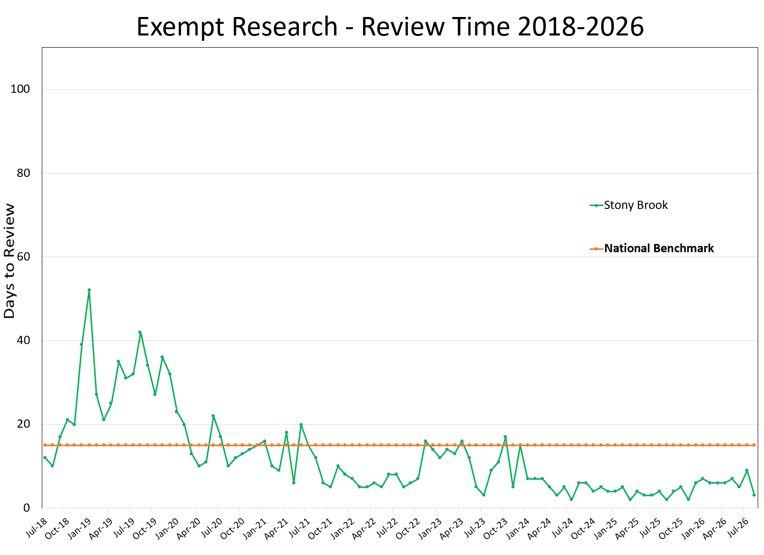 Exempt Research Review Time from 2018 to August 2026