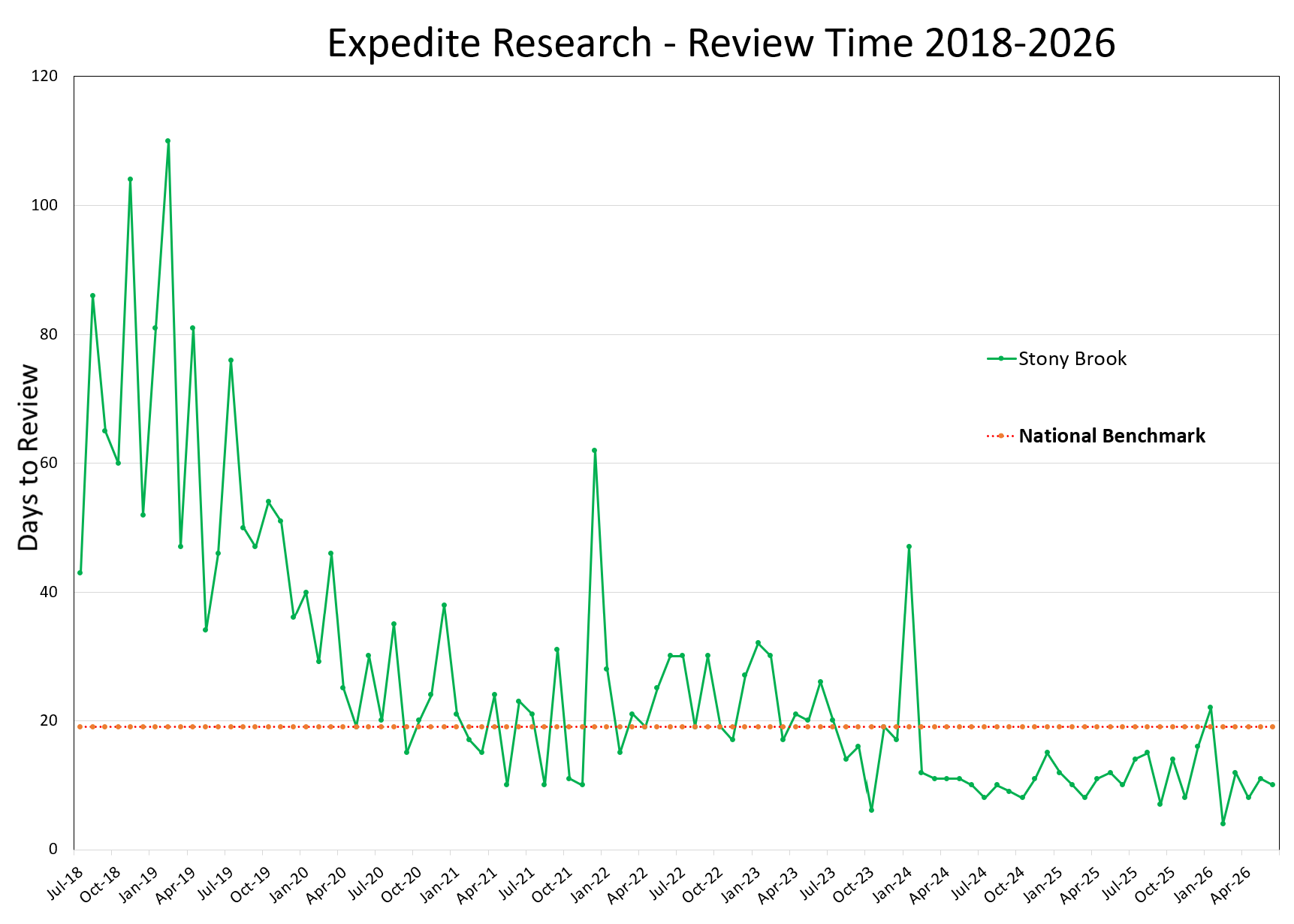 Expedited Research Review Time