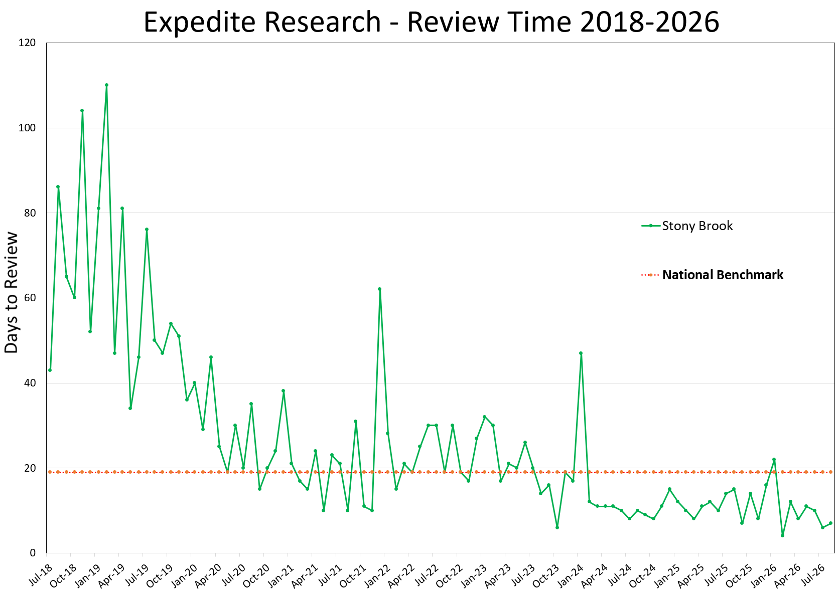 Expedited Research Review Time from 2018 to August 2026