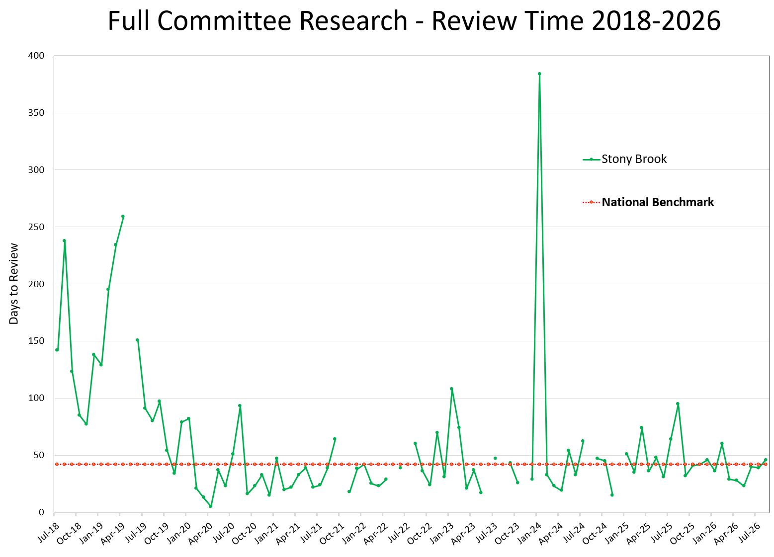 Full Committee Study Metrics from 2018 to August 2026