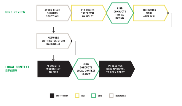 NCI-CIRB Guideline Overview NCI-CIRB Guideline Overview