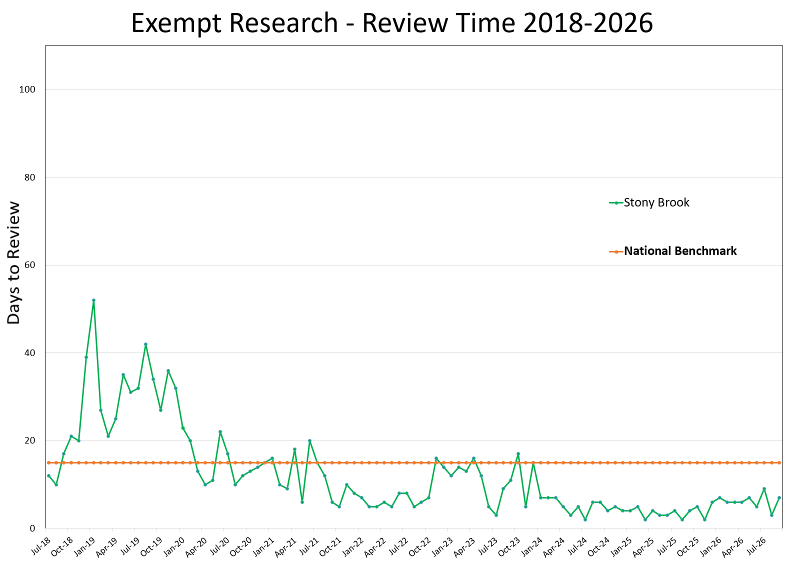 Exempt Research Review Time 2018-Sept 2026
