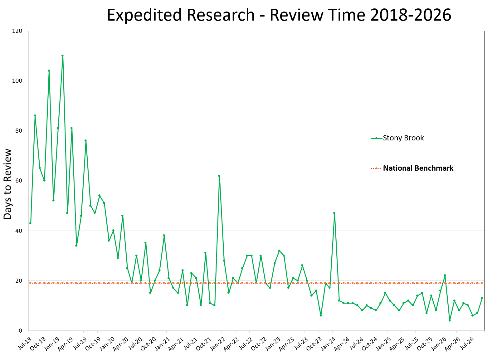 Expedited Research Review Time 2018- Sept 2026
