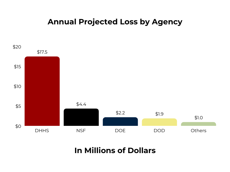 Bar chart showing annual projected loss by agency in millions of dollars, with DHHS at  17.5 M , N S F a t 17.5M,NSFat4.4M, DOE at  2.2 M , D O D a t 2.2M,DODat1.9M, and Others at $1.0M.  Transcribed Text:  Annual Projected Loss by Agency In Millions of Dollars