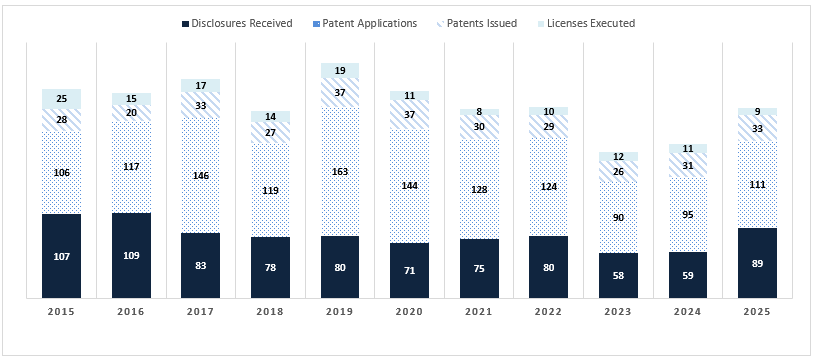 Stacked bar chart showing disclosures, patent applications, patents issued, and licenses executed from 2015 to 2025.  Transcribed Text:  Disclosures Received, Patent Applications, Patents Issued, Licenses Executed.  2015: 107, 25, 28, 106 2016: 109, 15, 20, 117 2017: 83, 17, 33, 146 2018: 78, 14, 27, 119 2019: 80, 19, 37, 163 2020: 71, 11, 37, 144 2021: 75, 8, 30, 128 2022: 80, 10, 29, 124 2023: 58, 12, 26, 90 2024: 59, 11, 31, 95 2025: 89, 9, 33, 111