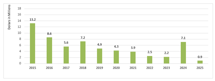 Bar chart showing financial data from 2015 to 2025, with values in millions of dollars.  Transcribed Text:  Dollars in Millions 2015 13.2 2016 8.6 2017 5.6 2018 7.2 2019 4.9 2020 4.3 2021 3.9 2022 2.5 2023 2.2 2024 7.1 2025 0.9