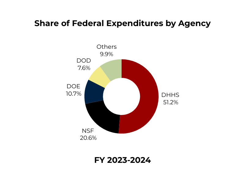 Pie chart showing federal expenditures for FY 2023-2024 with DHHS at 51.2%, NSF at 20.6%, DOE at 10.7%, DOD at 7.6%, and Others at 9.9%.  Transcribed Text:  Share of Federal Expenditures by Agency Others 9.9% DOD 7.6% DOE 10.7% NSF 20.6% DHHS 51.2% FY 2023-2024