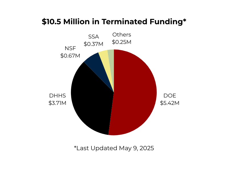 Pie chart showing  10.5 m i l l i o n i n t e r m i n a t e d f u n d i n g : D O E 10.5millioninterminatedfunding:DOE5.42M, DHHS  3.71 M , N S F 3.71M,NSF0.67M, SSA  0.37 M , O t h e r s 0.37M,Others0.25M.  Transcribed Text:  10.5 M i l l i o n i n T e r m i n a t e d F u n d i n g ∗ S S A 10.5MillioninTerminatedFunding∗SSA0.37M Others  0.25 M N S F 0.25MNSF0.67M DHHS  3.71 M D O E 3.71MDOE5.42M *Last Updated May 9, 2025.