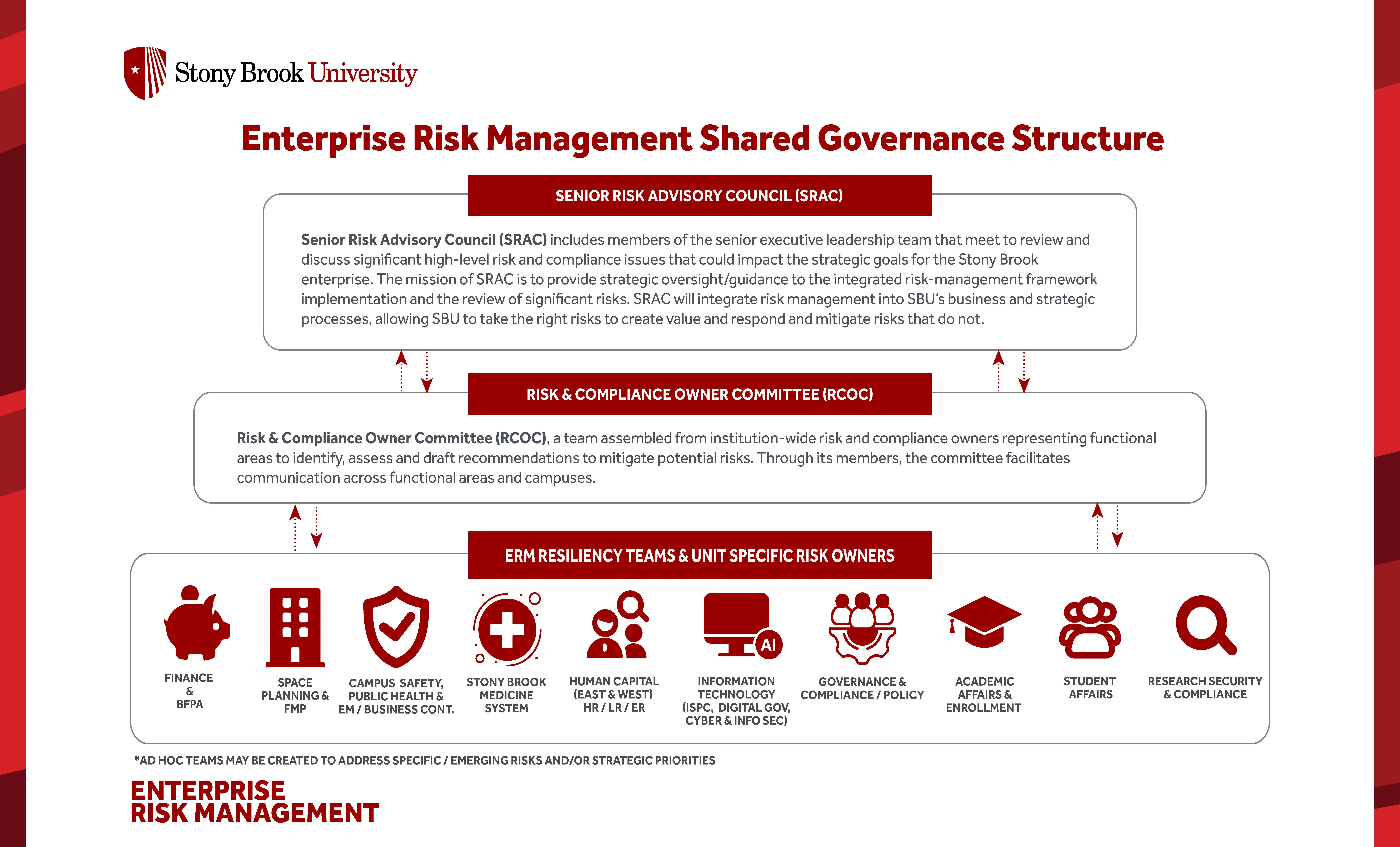 A diagram titled 'Enterprise Risk Management Shared Governance Structure' showing a three-tiered hierarchy connected by bidirectional arrows. The top tier is the Senior Risk Advisory Council (SRAC). The text states: 'Senior Risk Advisory Council (SRAC) includes members of the senior executive leadership team that meet to review and discuss significant high-level risk and compliance issues that could impact the strategic goals for the Stony Brook enterprise. The mission of SRAC is to provide strategic oversight/guidance to the integrated risk-management framework implementation and the review of significant risks. SRAC will integrate risk management into SBU's business and strategic processes, allowing SBU to take the right risks to create value and respond and mitigate risks that do not.' The middle tier is the Risk & Compliance Owner Committee (RCOC). The text states: 'Risk & Compliance Owner Committee (RCOC), a team assembled from institution-wide risk and compliance owners representing functional areas to identify, assess and draft recommendations to mitigate potential risks. Through its members, the committee facilitates communication across functional areas and campuses.' The bottom tier is ERM Resiliency Teams & Unit Specific Risk Owners, represented by ten icons and labels for different functional areas: Finance & BFPA (piggy bank icon) Space Planning & FMP (building icon) Campus Safety, Public Health & EM / Business Cont. (shield icon) Stony Brook Medicine System (cross icon) Human Capital (East & West) HR / LR / ER (people and magnifying glass icon) Information Technology (ISPC, Digital Gov, Cyber & Info Sec) (computer monitor icon) Governance & Compliance / Policy (gears and people icon) Academic Affairs & Enrollment (graduation cap icon) Student Affairs (two people icon) Research Security & Compliance (magnifying glass icon) A footer note at the bottom reads: '*AD HOC TEAMS MAY BE CREATED TO ADDRESS SPECIFIC / EMERGING RISKS AND/OR STRATEGIC PRIORITIES'.