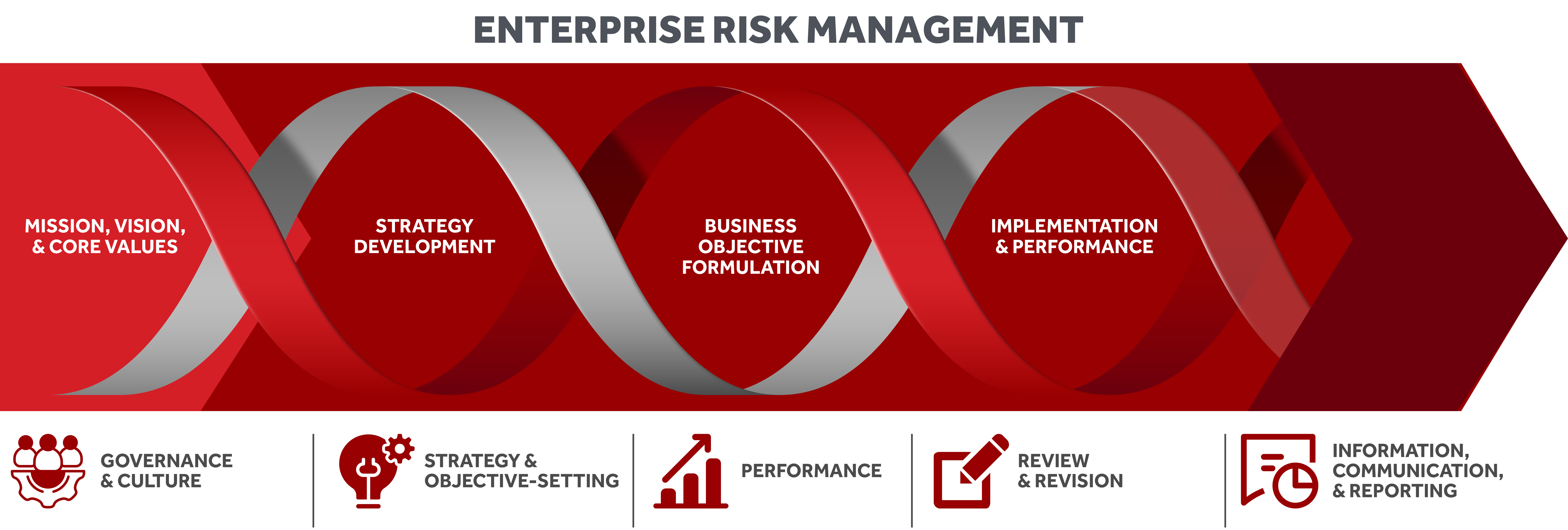 GOVERNANCE & CULTURE STRATEGY & OBJECTIVE-SETTING PERFORMANCE REVIEW & REVISION INFORMATION, COMMUNICATION, & REPORTING MISSION, VISION, & CORE VALUES STRATEGY DEVELOPMENT BUSINESS OBJECTIVE FORMULATION IMPLEMENTATION & PERFORMANCE ENHANCED VALUE ENTERPRISE RISK MANAGEMENT