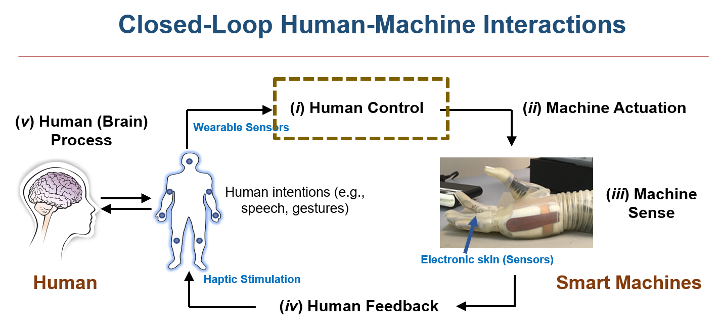Closed loop HMI