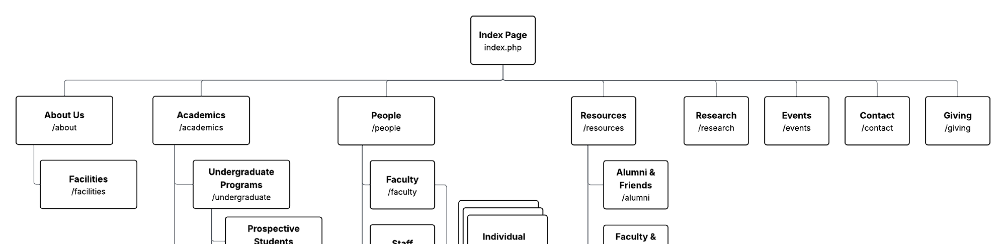 A sitemap diagram showing the hierarchical structure of a university website. The index page branches into major sections such as About, Academics, People, Resources, Research, Events, Contact, and Giving, with Academics and People containing deeper subpages like undergraduate and graduate programs, certificates, courses, and individual profile pages. The graphic visually represents how all site sections relate to one another.