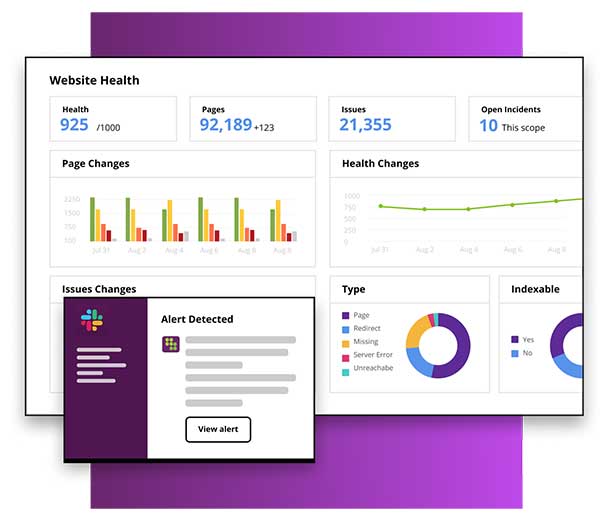 Dashboard view of website monitoring tool showing overall site health score, total pages, issues, and open incidents, with charts for page and health changes, issue types, and an alert notification popup indicating a detected issue.